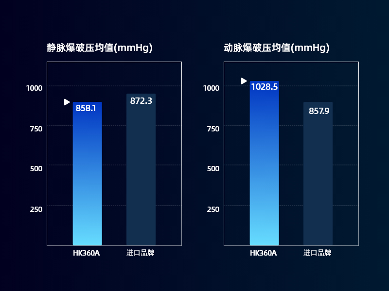 血管爆破压试验对比